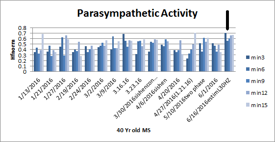 Parasympathetic Activity=Rest and Digest, Higher Values Healthier