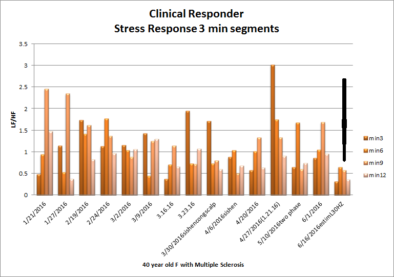 Chart of HRV data