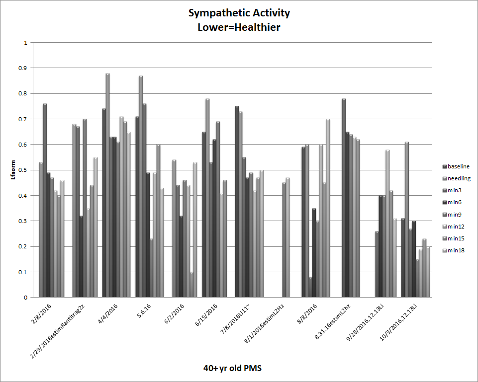 graph of sympathetic activity