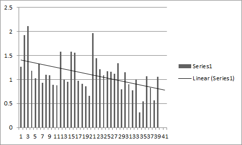 chart of sympathetic activity with acupuncture