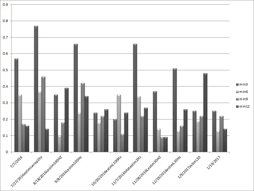 graph of sympathetic activity intention tremor patient