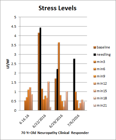 LF/HF lower values=healthier