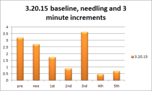 LF/HF data for one acupuncture treatment including baseline and needling data