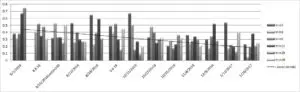 Graph of Sympathetic Activity over time