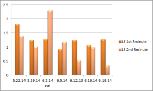 Chart showing first 5 min LF/HF ratio versus second 5 min LF/HF ratio