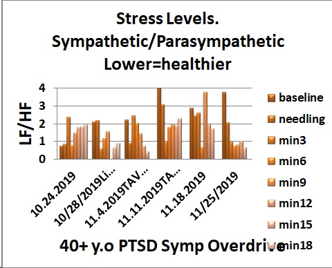 stress level graph