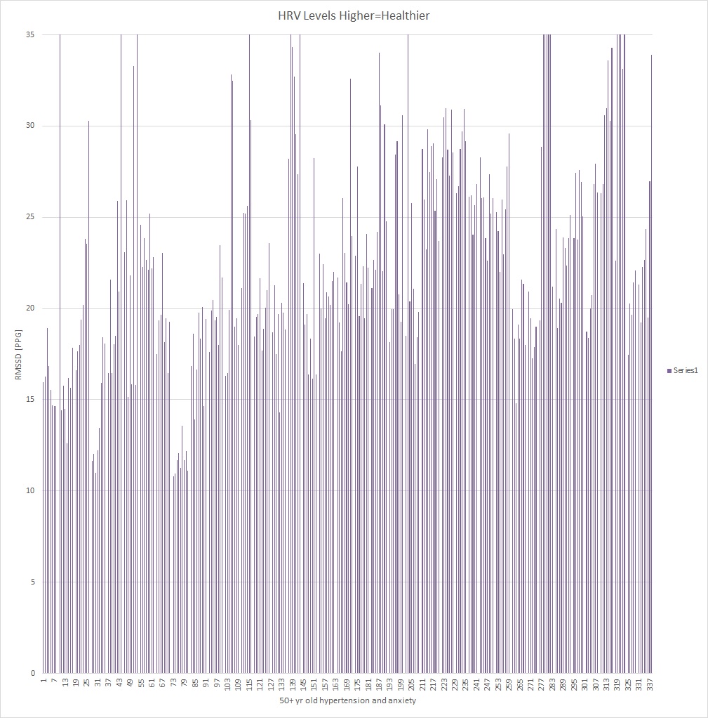 HRV RMSSD in hypertension over time