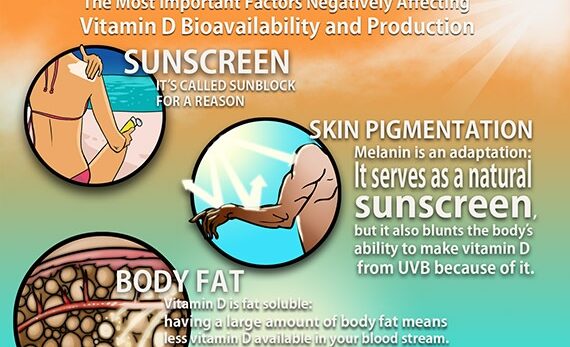 80% of Covid Patients Were Vitamin D Deficient