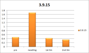 chang 3.9.15 with needling 3m