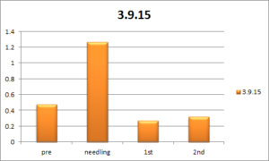 chang 3.9.15 with needling 5m